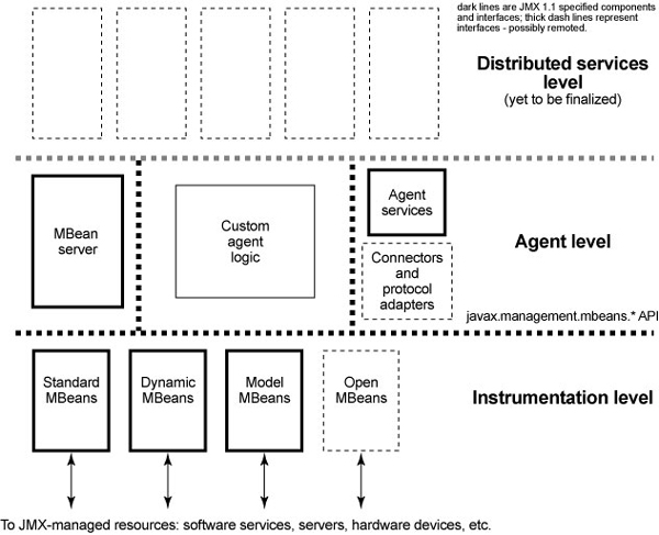 Three levels of architecture for JMX